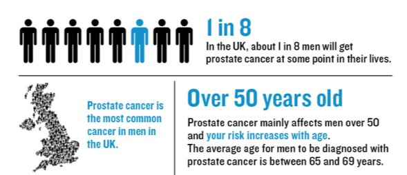 prostate cancer uk statistics