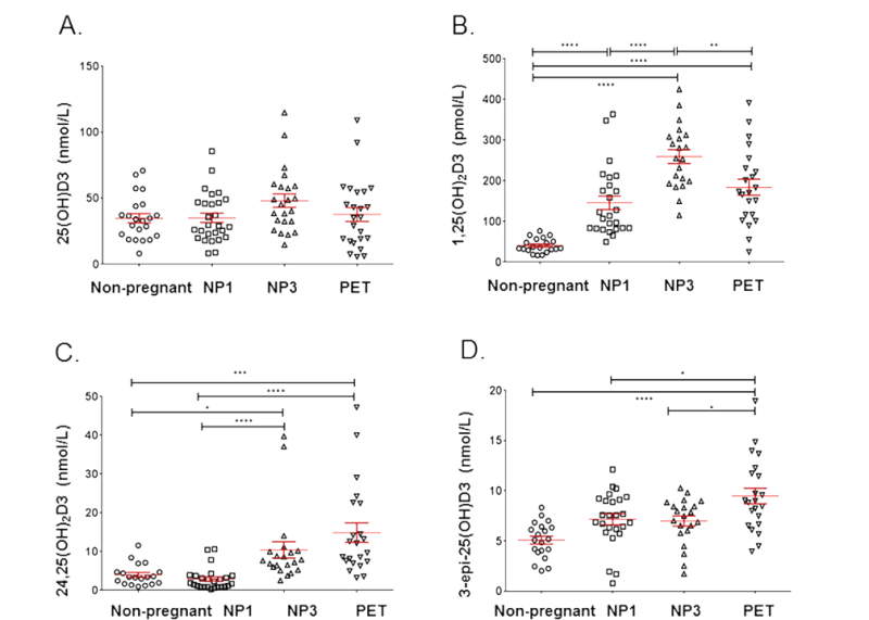 LC-MS/MS measurements of circulating vitamin D metabolites across pregnancy, and non-pregnant women