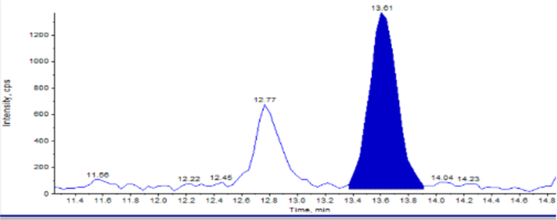 LC-MS/MS measurement of 1,25(OH)2D3 at 12.5 pg/mL following chemical derivatization