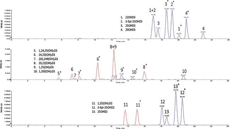  LC-MS/MS chromatic separation of multiple mono-, di, and tri-hydroxyvitamin D3 and D3 metabolites following sample extraction. 